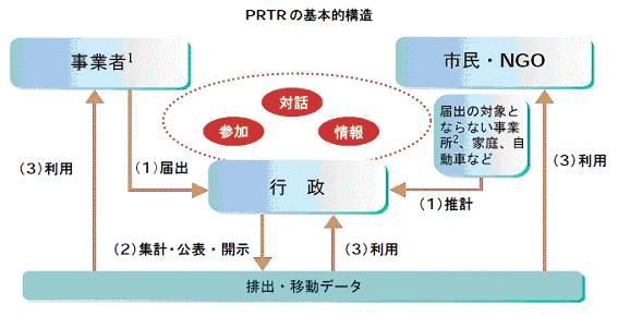 PRTR制度の仕組み図