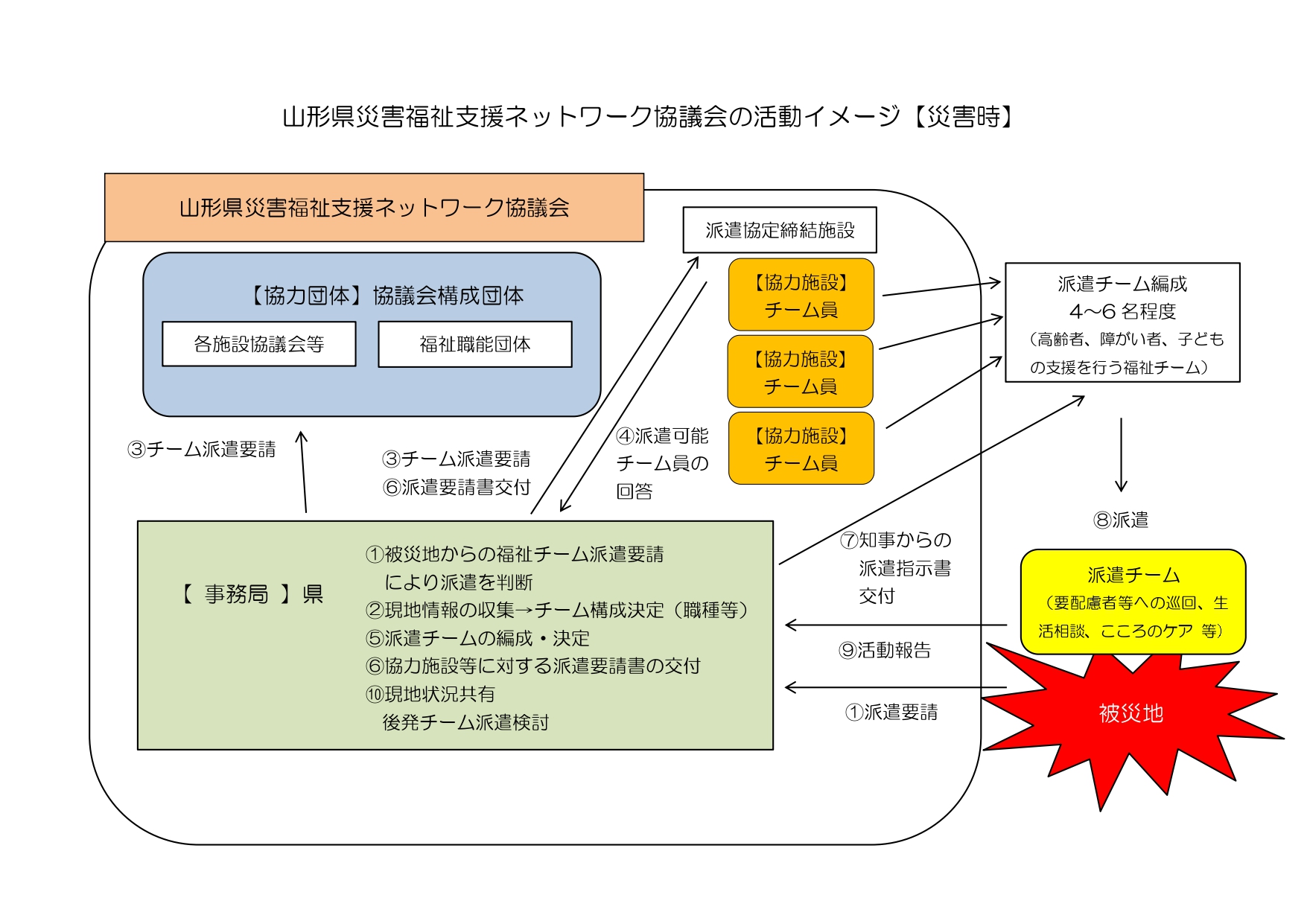 災害時の活動イメージ