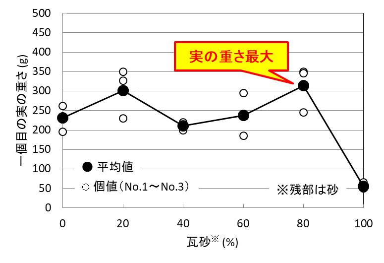 トウモロコシの重さグラフ